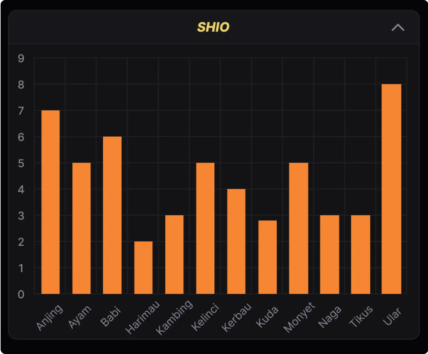 Grafik Statistik Berdasarkan Shio